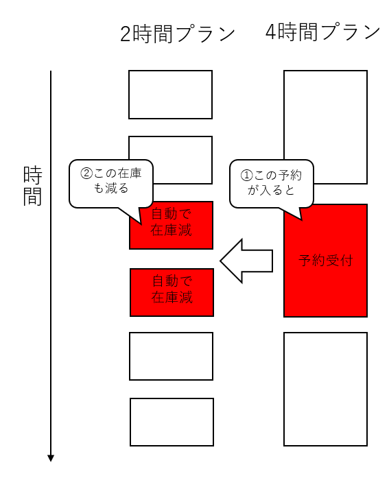 4時間プランの予約による在庫減少例