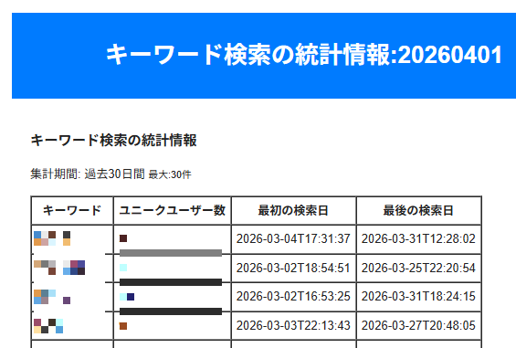 キーワード検索統計通知メールの例