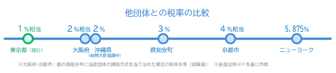 東京都の宿泊税見直し素案（2025年11月発表）
