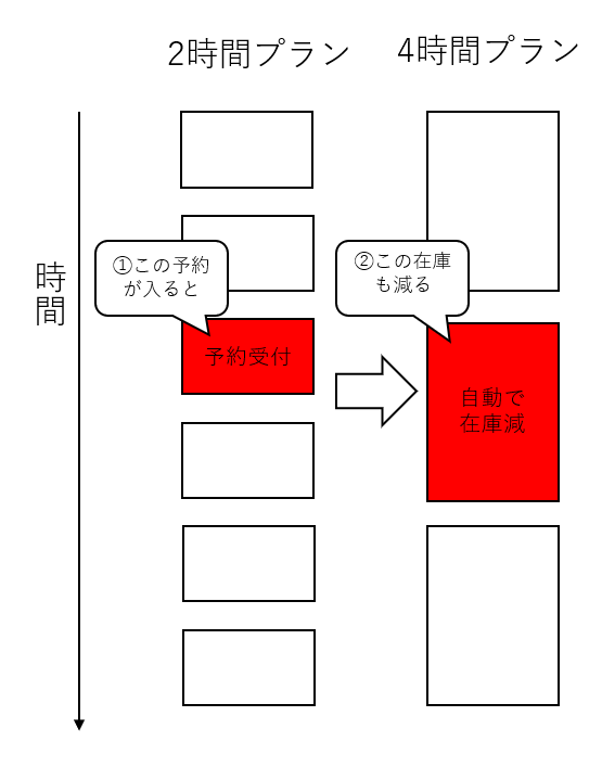 2時間プランの予約による在庫減少例