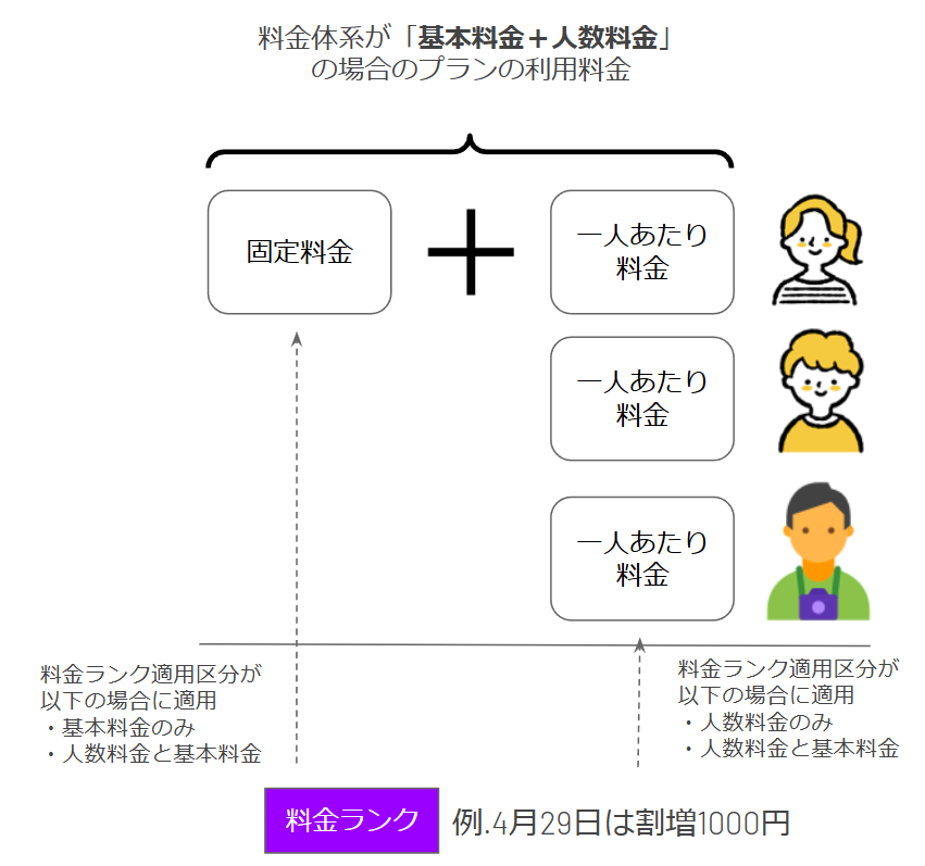 基本料金＋人数料金の場合の料金イメージ