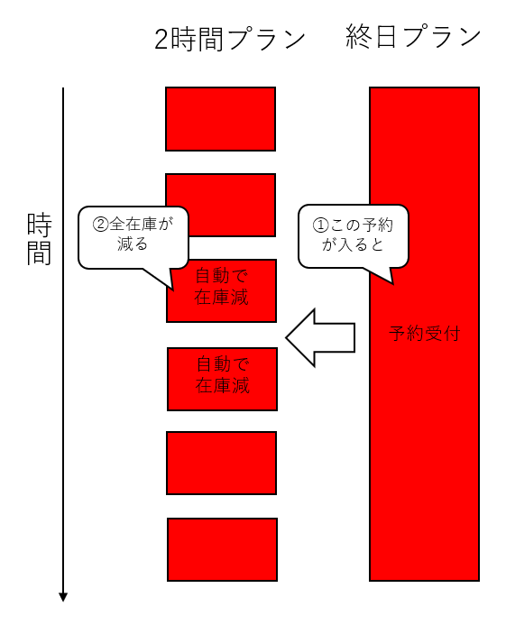終日プランの予約が入った場合の在庫減少例