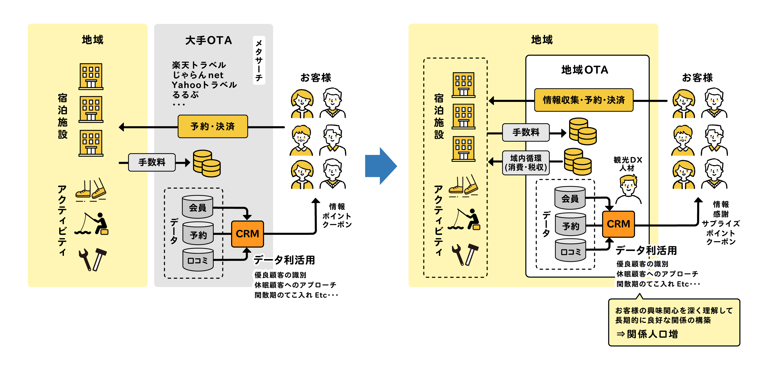 地域OTA導入の前と後