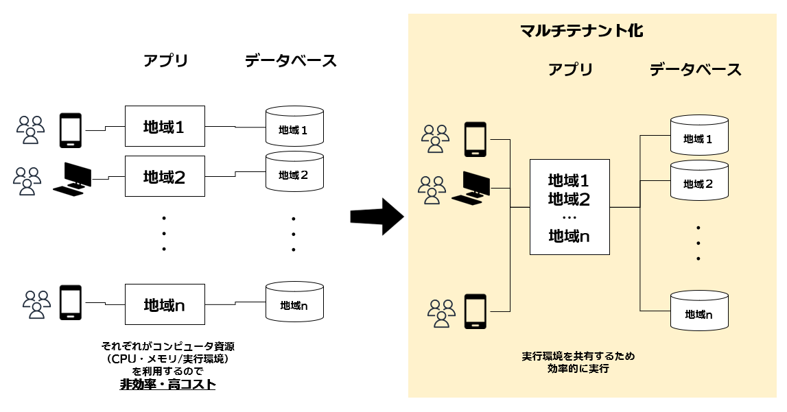 マルチテナント化によるメモリ効率向上の概念図