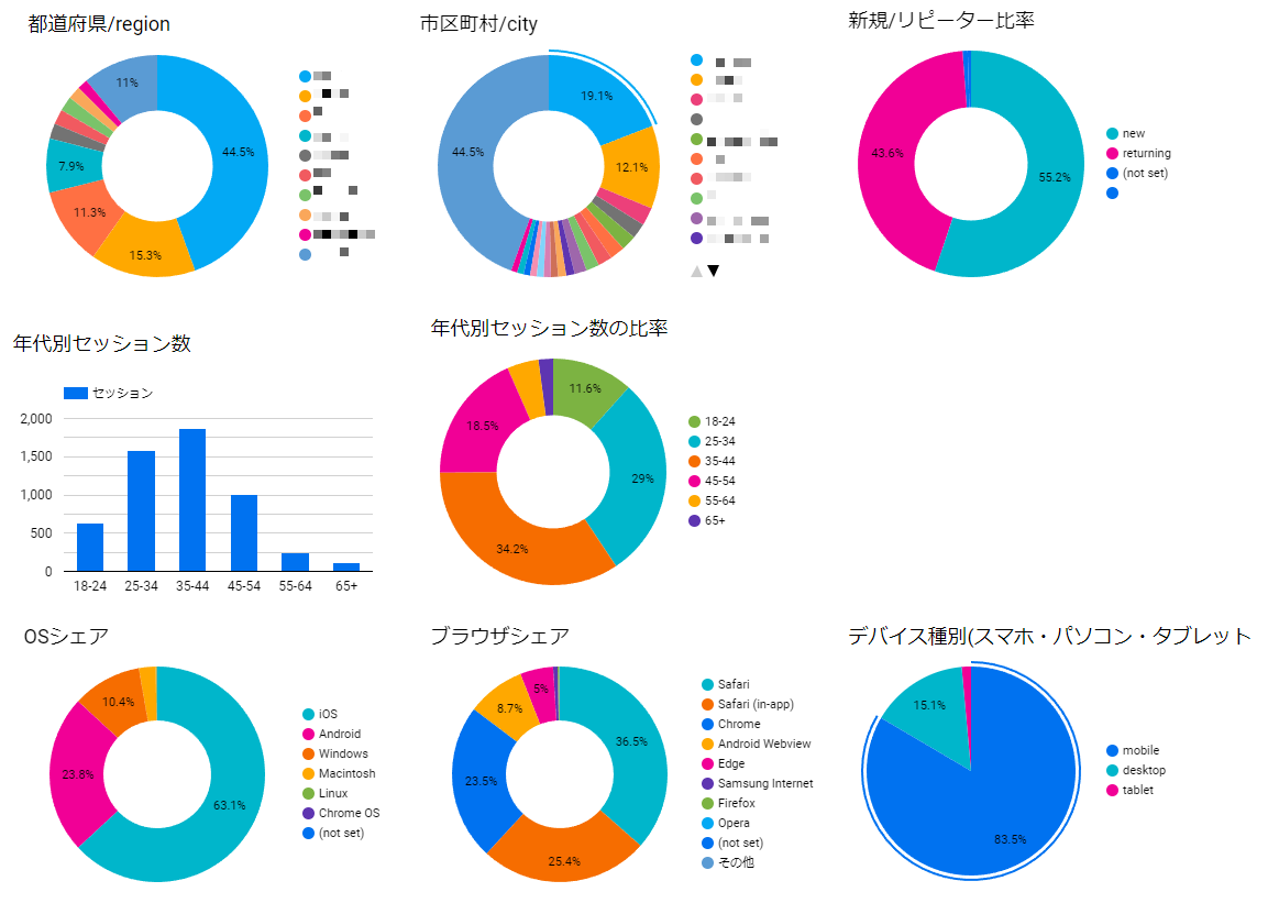 Google Looker Studioの自動配信レポート画面（利用者属性・利用傾向）