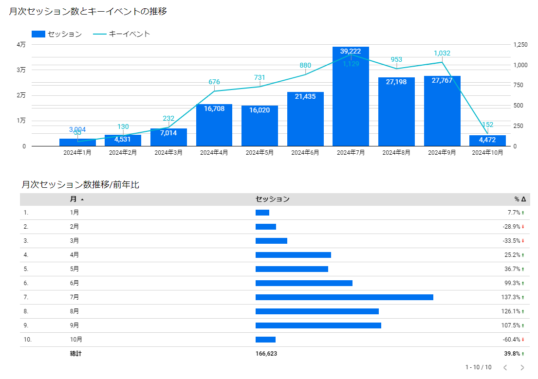 Google Looker Studioの自動配信レポート画面（各ページのトラフィック量）