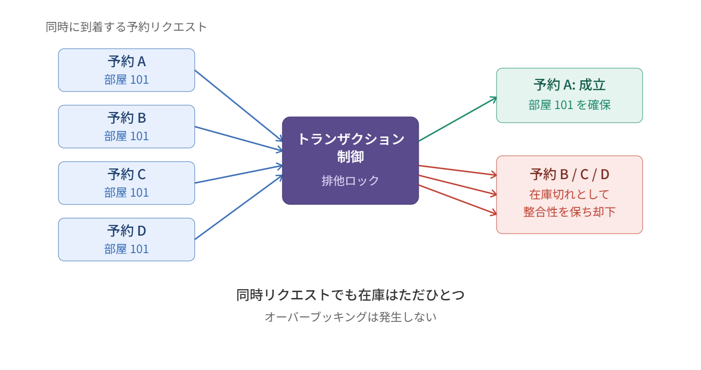 在庫のロック制御によるオーバーブッキング防止の仕組み図