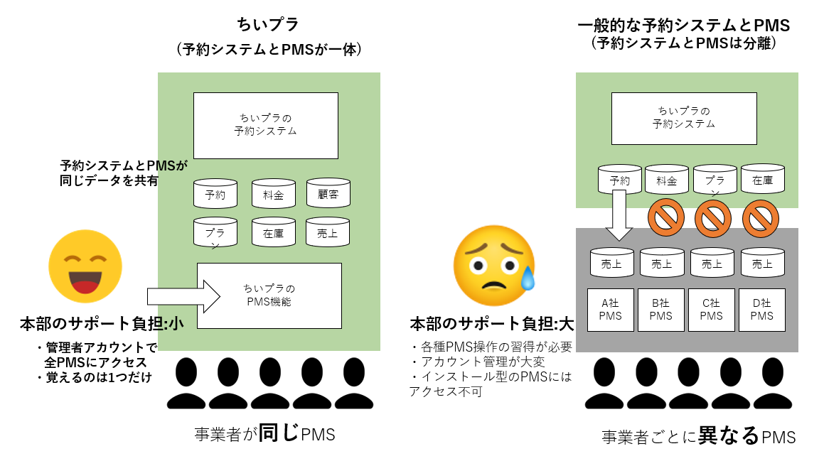 ちいプラPMSと一般的なPMSの違いを示す図