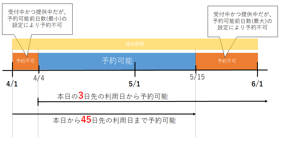 予約受付期間・提供期間・予約可能前日数の関係の設定例