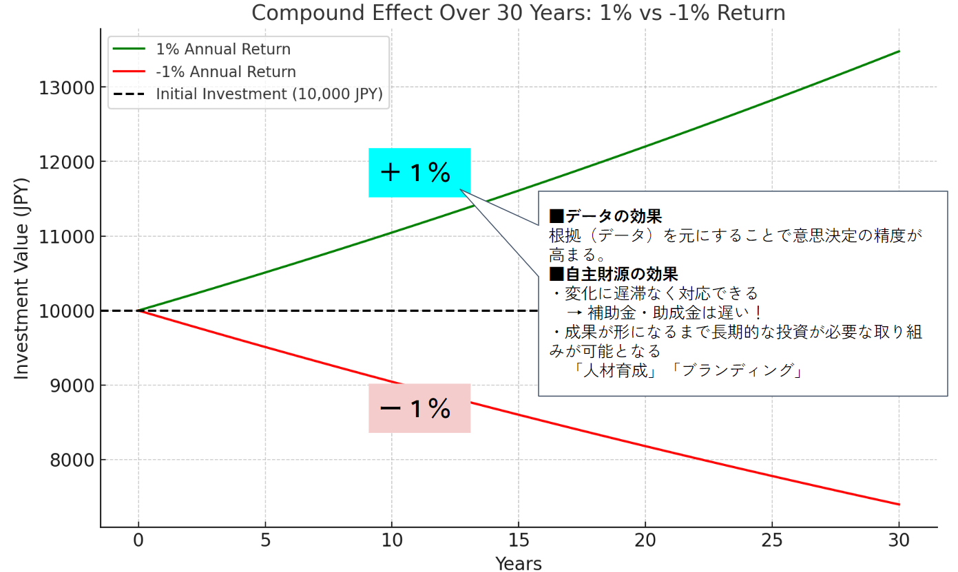 データ活用による複利効果を示すグラフ
