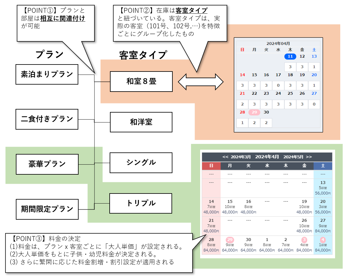 プランと客室タイプと料金・在庫の関係図