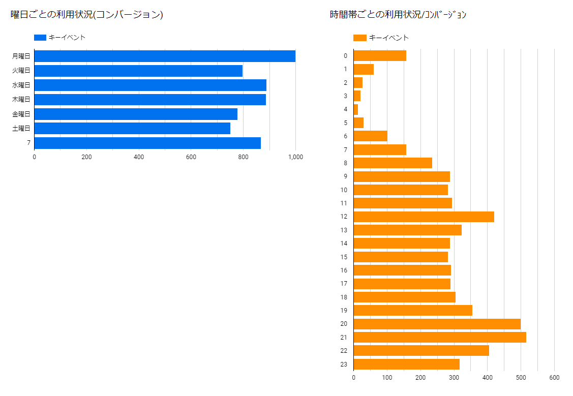 Google Looker Studioの自動配信レポート画面（その他の分析観点）