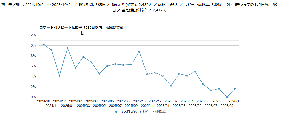 リピート転換率