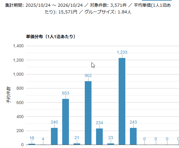 単価分布表