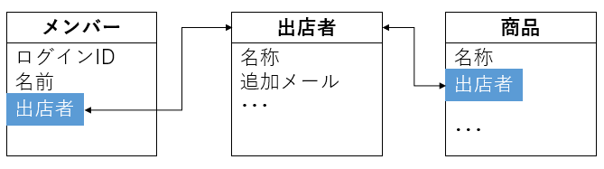 メンバ・商品・出店者の関連付けの仕組み図