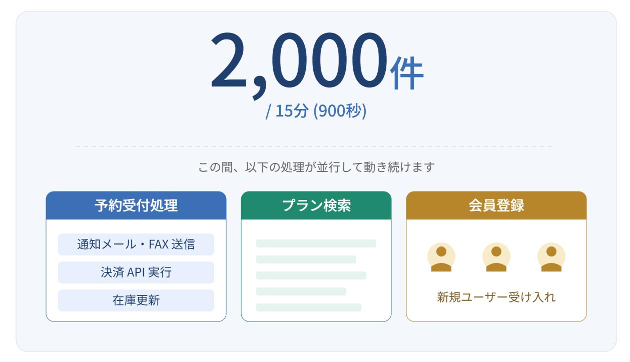 15分間で2,000件処理する性能を示すグラフ