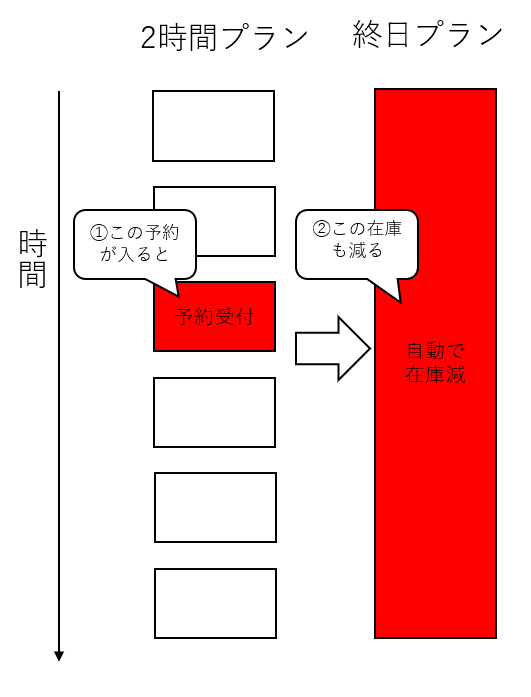 2時間プランの予約が入った場合の在庫減少例